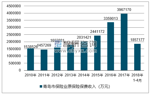 2010-2018年青岛市保险业原保险保费收入