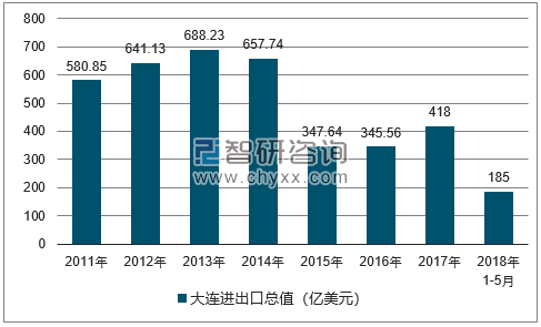 2011-2018年大连进出口总值及增速