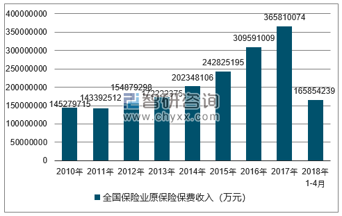 2010-2018年全国保险业原保险保费收入