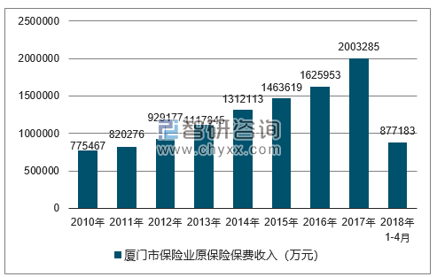 2010-2018年厦门市保险业原保险保费收入