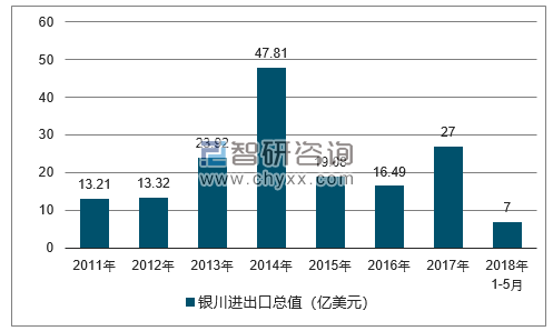2011-2018年银川进出口总值及增速