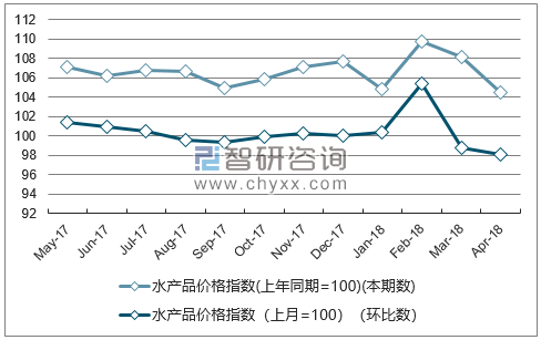 近一年内蒙古水产品价格指数走势图