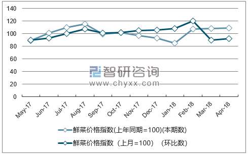 近一年内蒙古鲜菜价格指数走势图