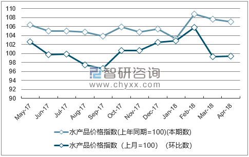 近一年辽宁水产品价格指数走势图