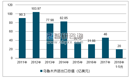2011-2018年乌鲁木齐进出口总值及增速