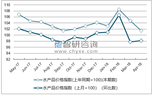 近一年吉林水产品价格指数走势图