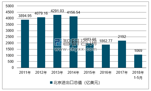 2011-2018年北京进出口总值及增速