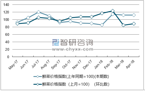 近一年吉林鲜菜价格指数走势图