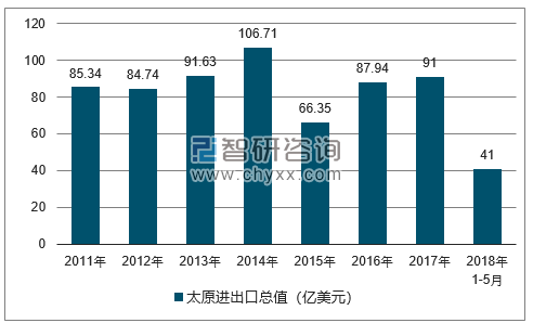 2011-2018年太原进出口总值及增速