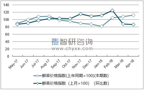 近一年黑龙江鲜菜价格指数走势图