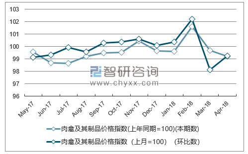 近一年西藏肉禽及其制品价格指数走势图