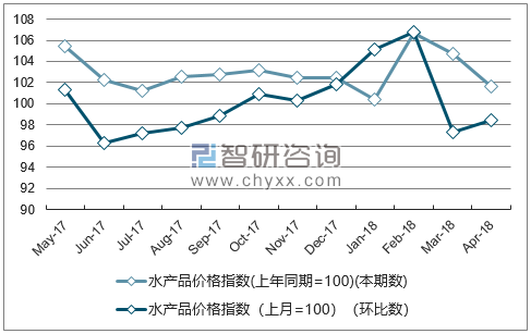 近一年上海水产品价格指数走势图