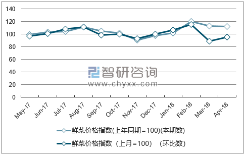 近一年上海鲜菜价格指数走势图