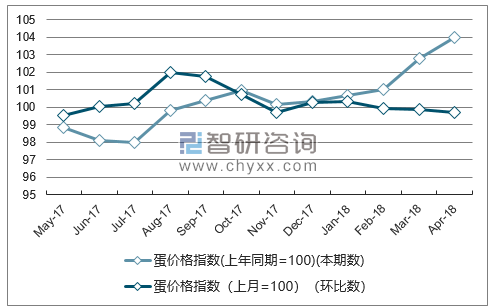 近一年西藏蛋价格指数走势图