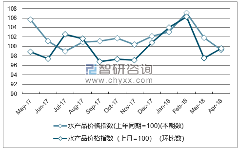 近一年江苏水产品价格指数走势图