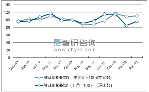 近一年江苏鲜菜价格指数走势图
