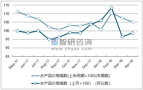 近一年浙江水产品价格指数走势图