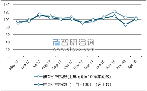近一年江西鲜菜价格指数走势图