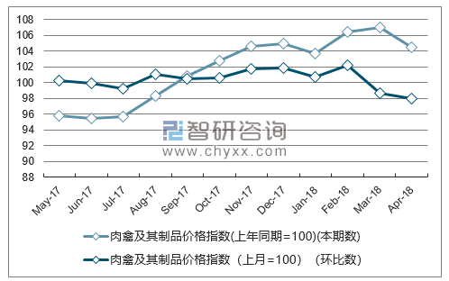 近一年青海肉禽及其制品价格指数走势图