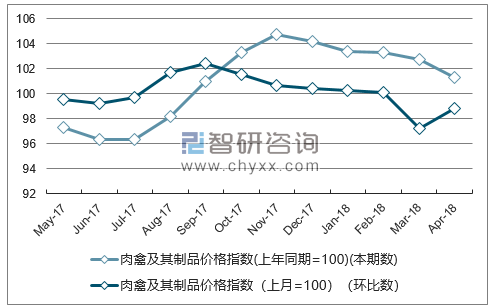 近一年宁夏肉禽及其制品价格指数走势图