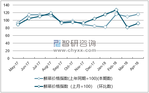 近一年山东鲜菜价格指数走势图