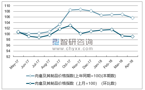 近一年新疆肉禽及其制品价格指数走势图
