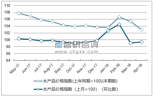 近一年河南水产品价格指数走势图