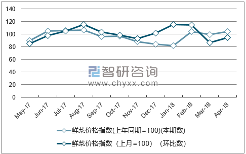近一年河南鲜菜价格指数走势图