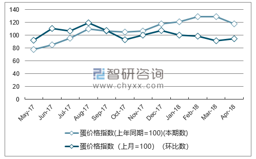 近一年陕西蛋价格指数走势图
