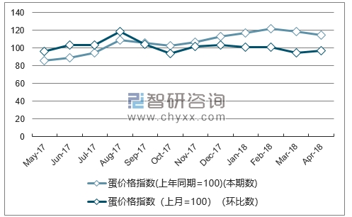 近一年青海蛋价格指数走势图