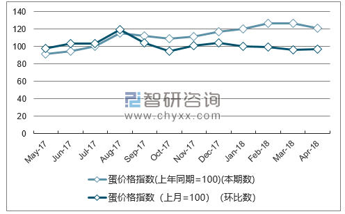 近一年宁夏蛋价格指数走势图