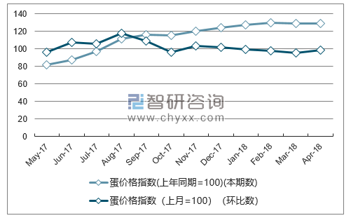 近一年新疆蛋价格指数走势图