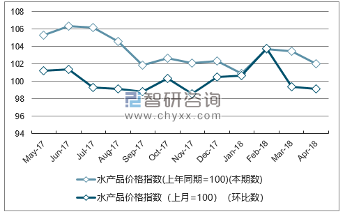 近一年北京水产品价格指数走势图
