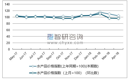 近一年天津水产品价格指数走势图