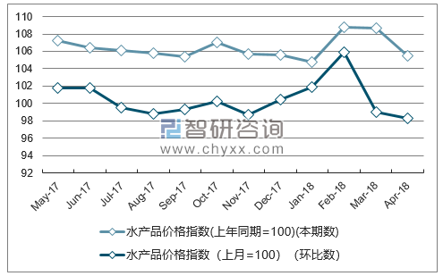 近一年河北水产品价格指数走势图