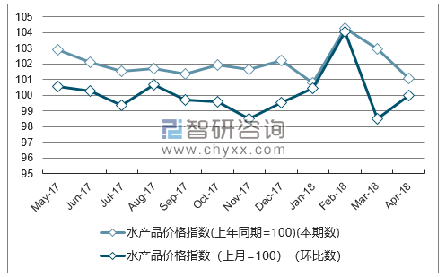 近一年山西水产品价格指数走势图