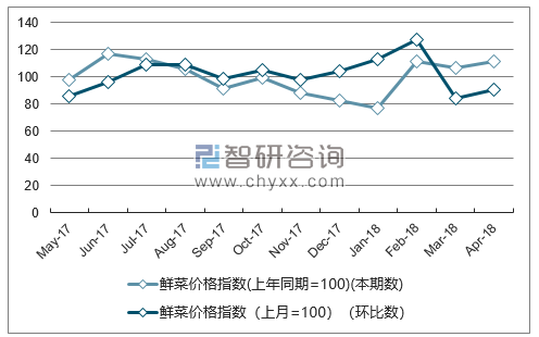 近一年河北鲜菜价格指数走势图