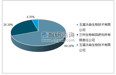 2018年6月A群C群脑膜炎球菌多糖疫苗批签发企业占比图