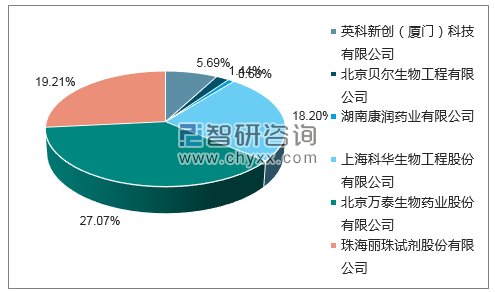 2018年6月丙型肝炎病毒抗体诊断试剂盒(酶联免疫法)批签发企业占比图