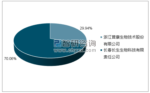 2018年6月冻干甲型肝炎减毒活疫苗批签发企业占比图