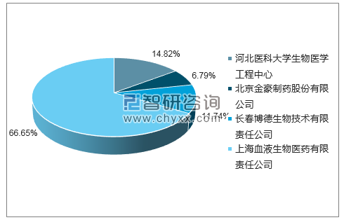 2018年6月抗B血型定型试剂(单克隆抗体)批签发企业占比图