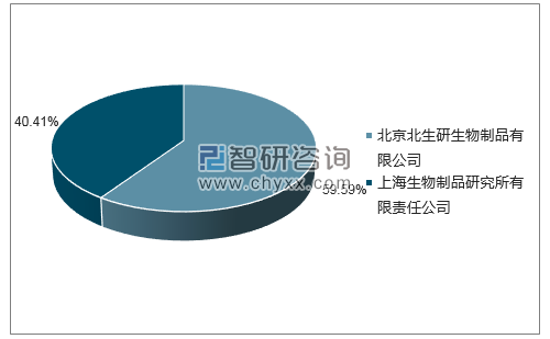 2018年6月麻腮风联合减毒活疫苗批签发企业占比图