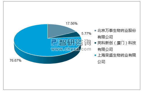 2018年6月梅毒甲苯胺红不加热血清试验诊断试剂批签发企业占比图
