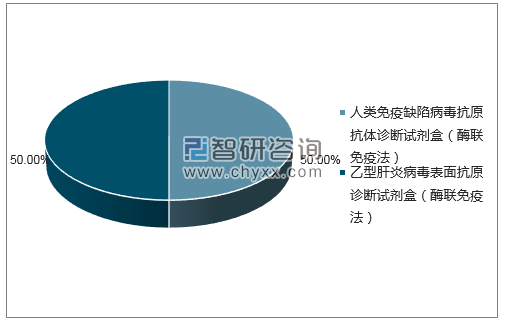 2018年6月BIO-RAD 法国批签发产品类型占比分布图