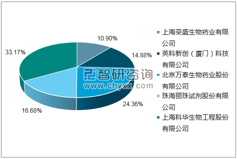 2018年6月人类免疫缺陷病毒抗体诊断试剂盒(酶联免疫法)批签发企业占比图