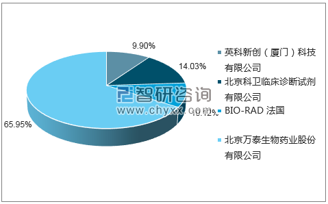 2018年6月人类免疫缺陷病毒抗原抗体诊断试剂盒(酶联免疫法)批签发企业占比图