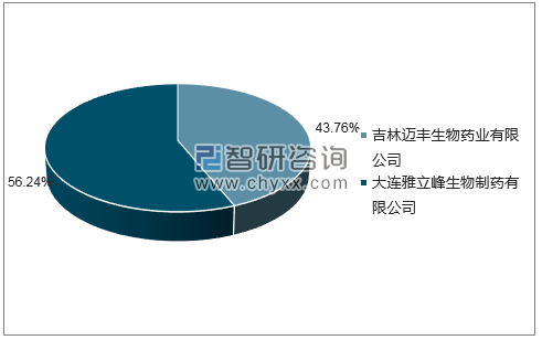 2018年6月人用狂犬病疫苗(VERO细胞)批签发企业占比图