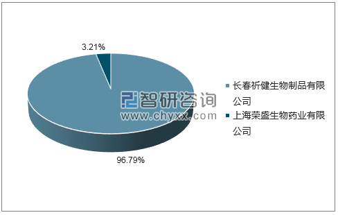 2018年6月水痘减毒活疫苗批签发企业占比图