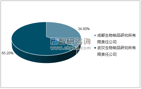 2018年6月乙型脑炎减毒活疫苗批签发企业占比图