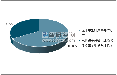 2018年6月长春生物制品研究所有限责任公司批签发企业占比图